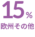 15% 欧州 その他