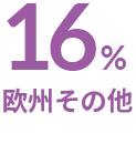 16% 欧州 その他