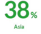 38% Asia