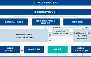 社会貢献活動のマネジメント