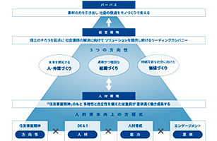 人的資本経営