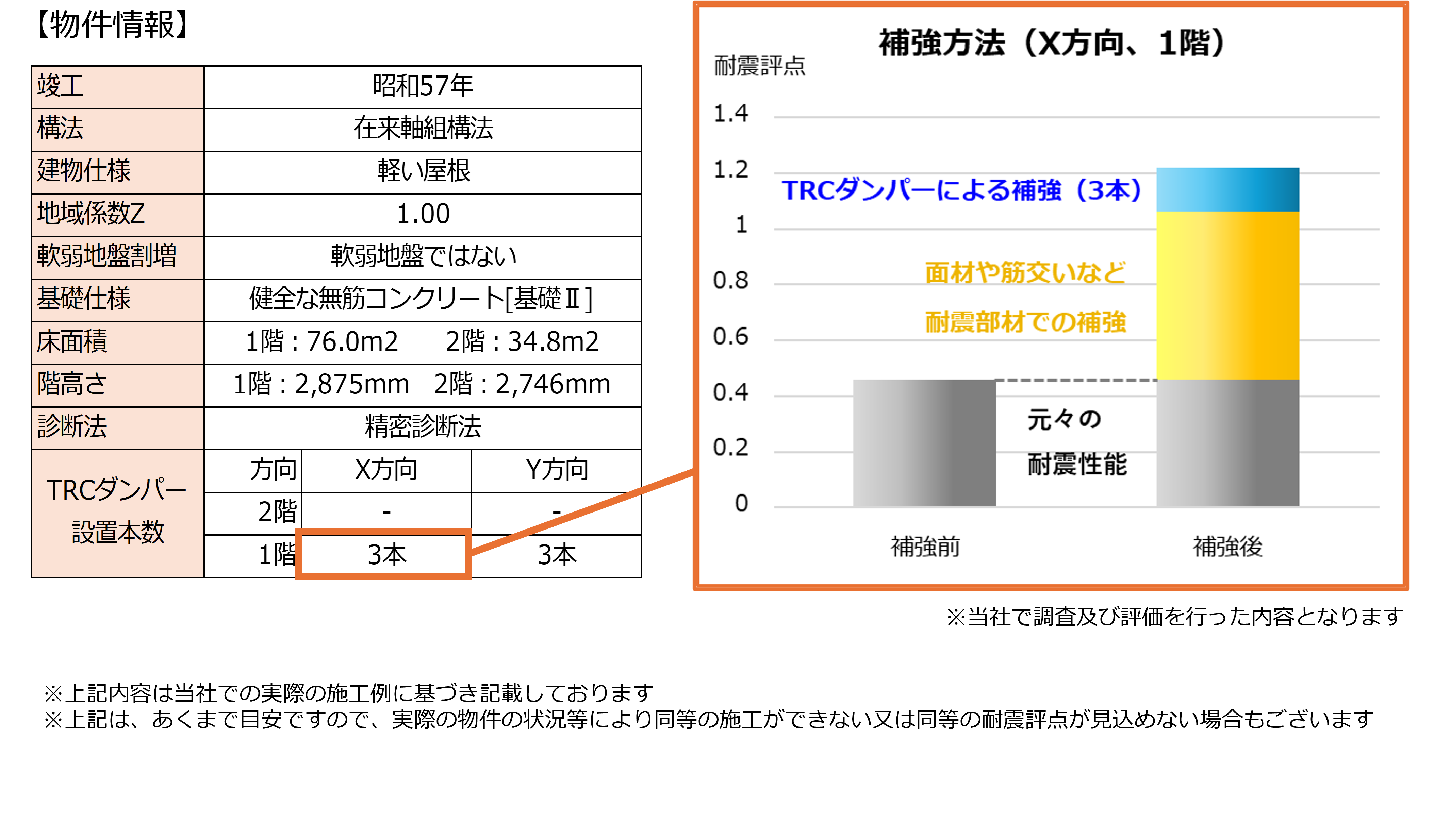 元々の住宅に耐震部材（面材や筋交いなど）で補強を行った上で TRCダンパーを設置
