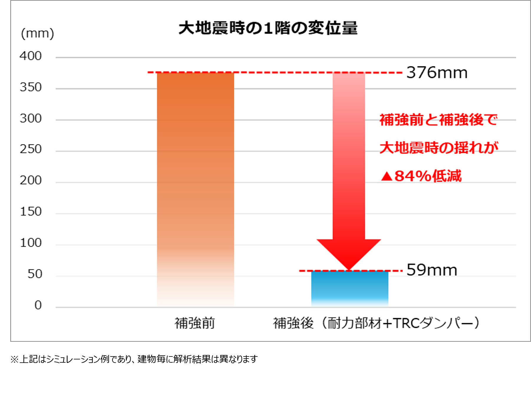 補強前と比べ、補強後の方が変位量が大幅に減少