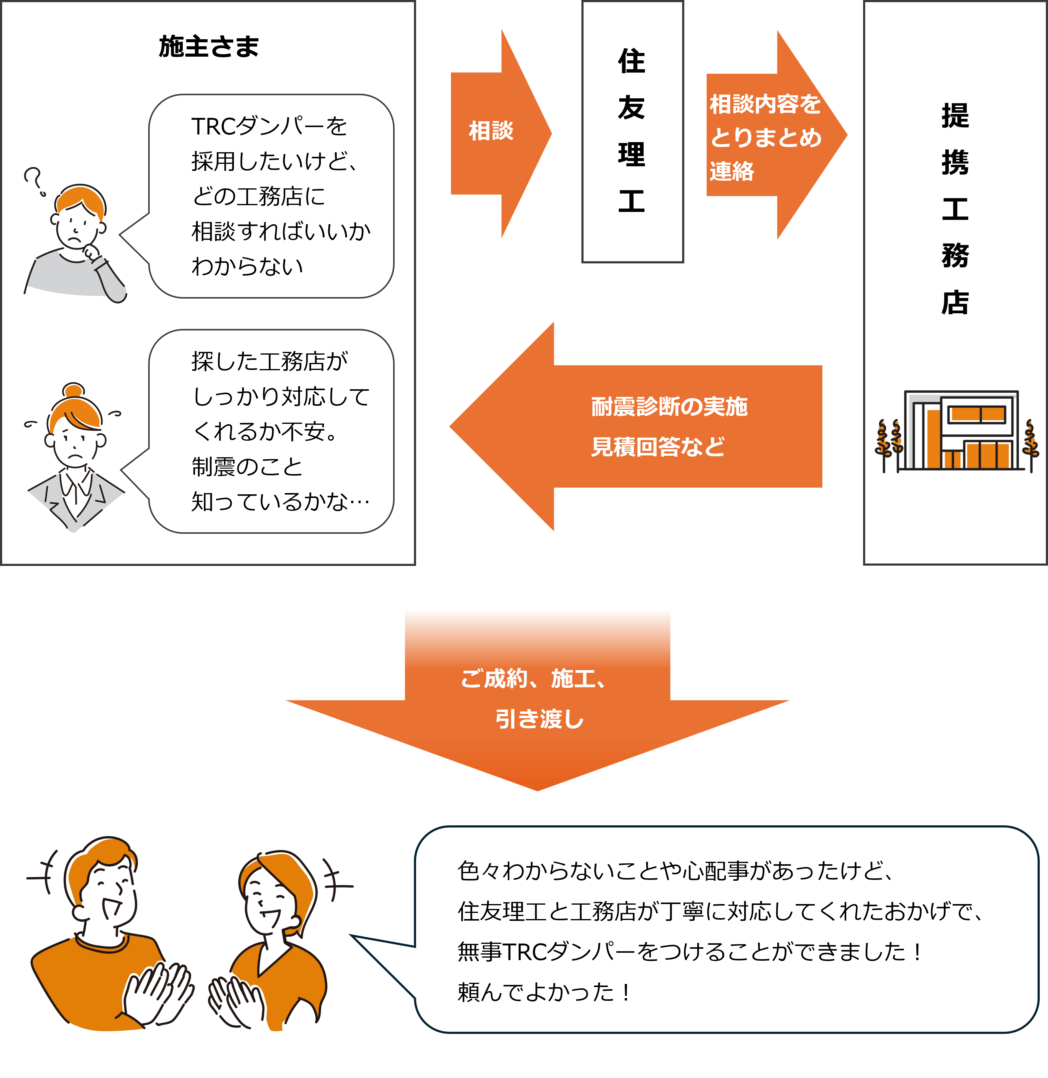 らくらく制震リノベは、施主さまに住友理工の提携した工務店を紹介し、ワンストップで相談～見積～施工までを提供する仕組み