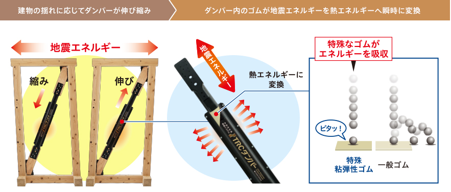 建物の揺れに応じてダンパーが伸び縮み ダンパー内のゴムが地震エネルギーを熱エネルギーへ瞬時に変換