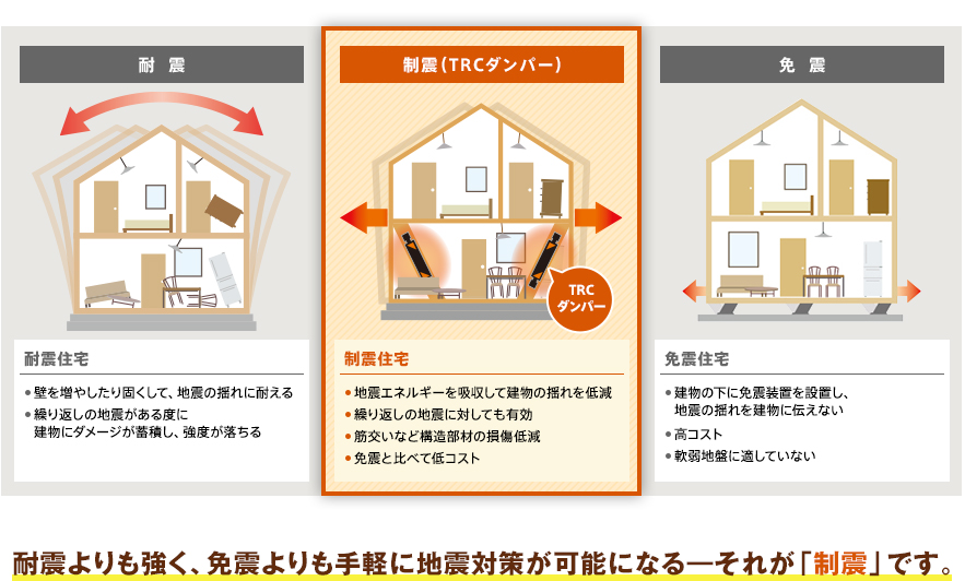 耐震 制震（TRCダンパー） 免震